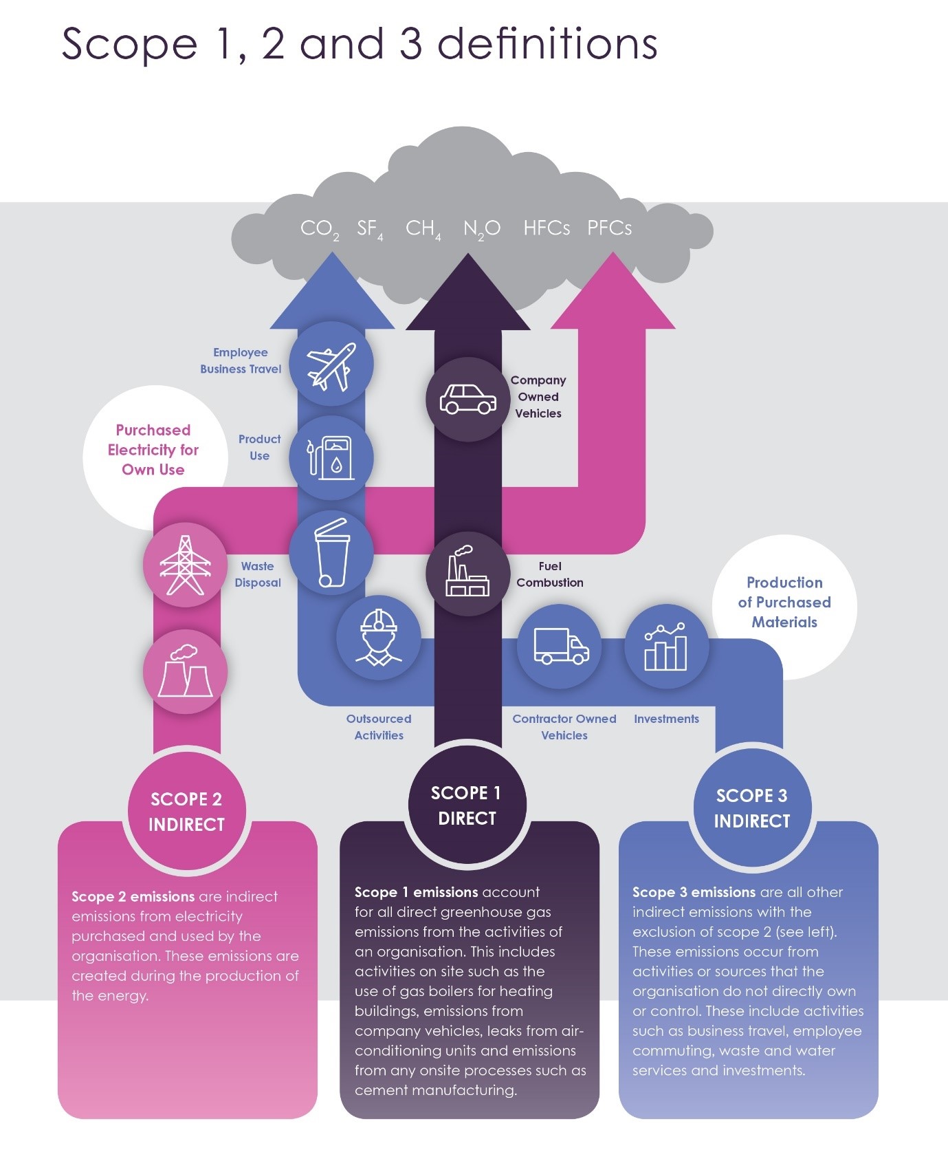 Brunel Pension Partnership - Scope definition graphic