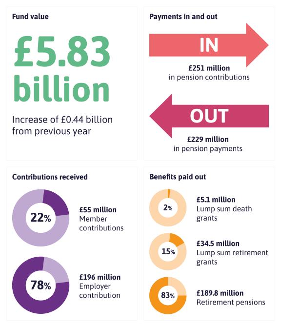 Fund facts infographic 202324 Fund facts infographic 2023-24