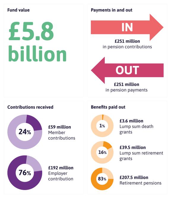 Fund facts infographic 2024-25